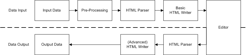 CKEditor XHTML Data Processor.png